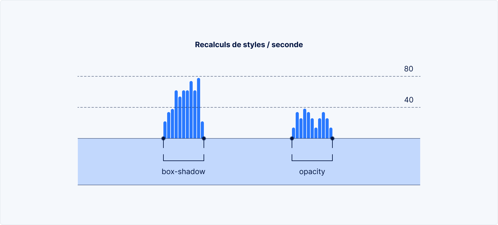 'Comparaison entre les recalculs de styles du navigateur lors d'animations sur les propriétés box-shadow et opacity'