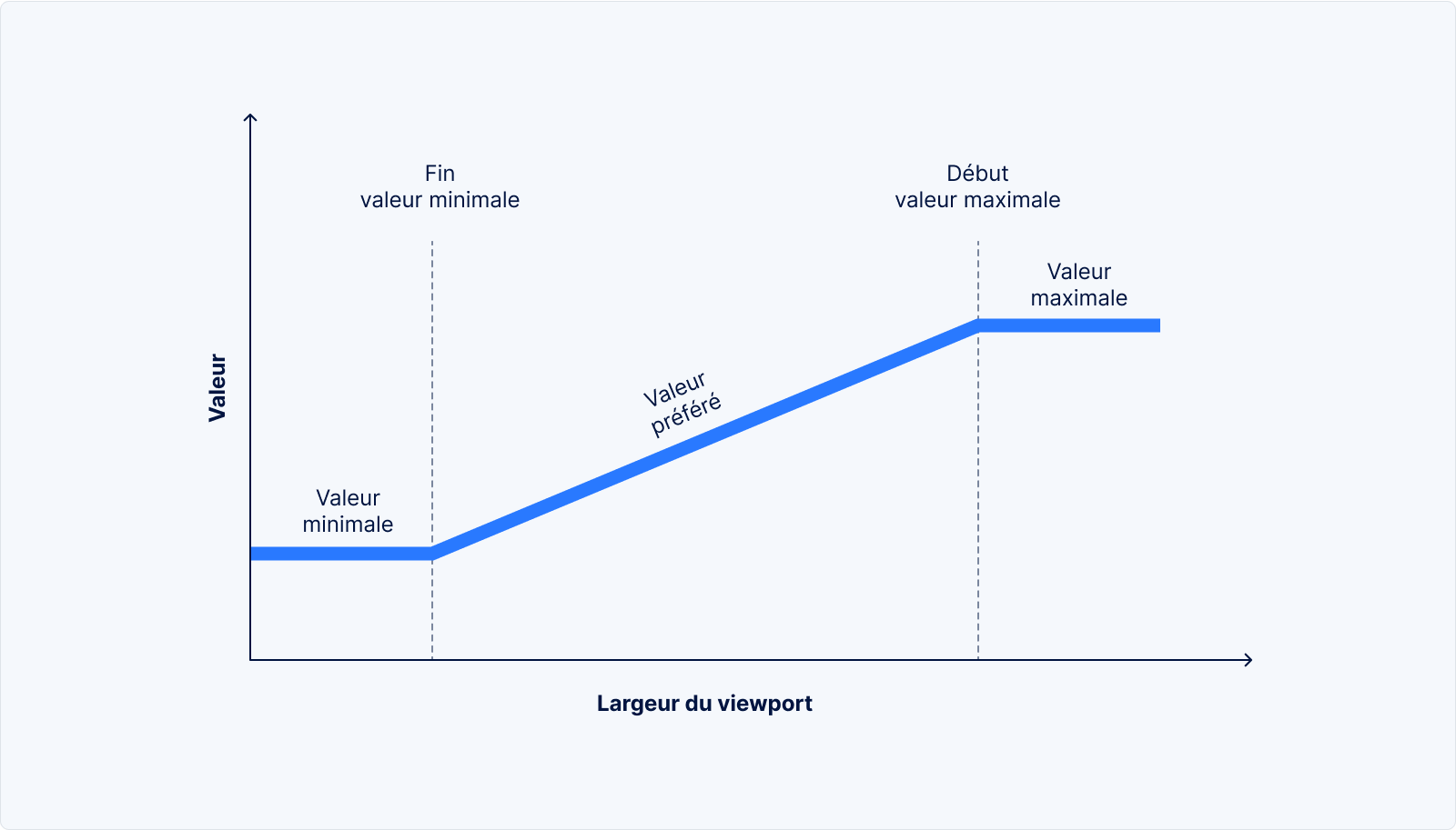 Le fonctionnement de la fonction CSS clamp()