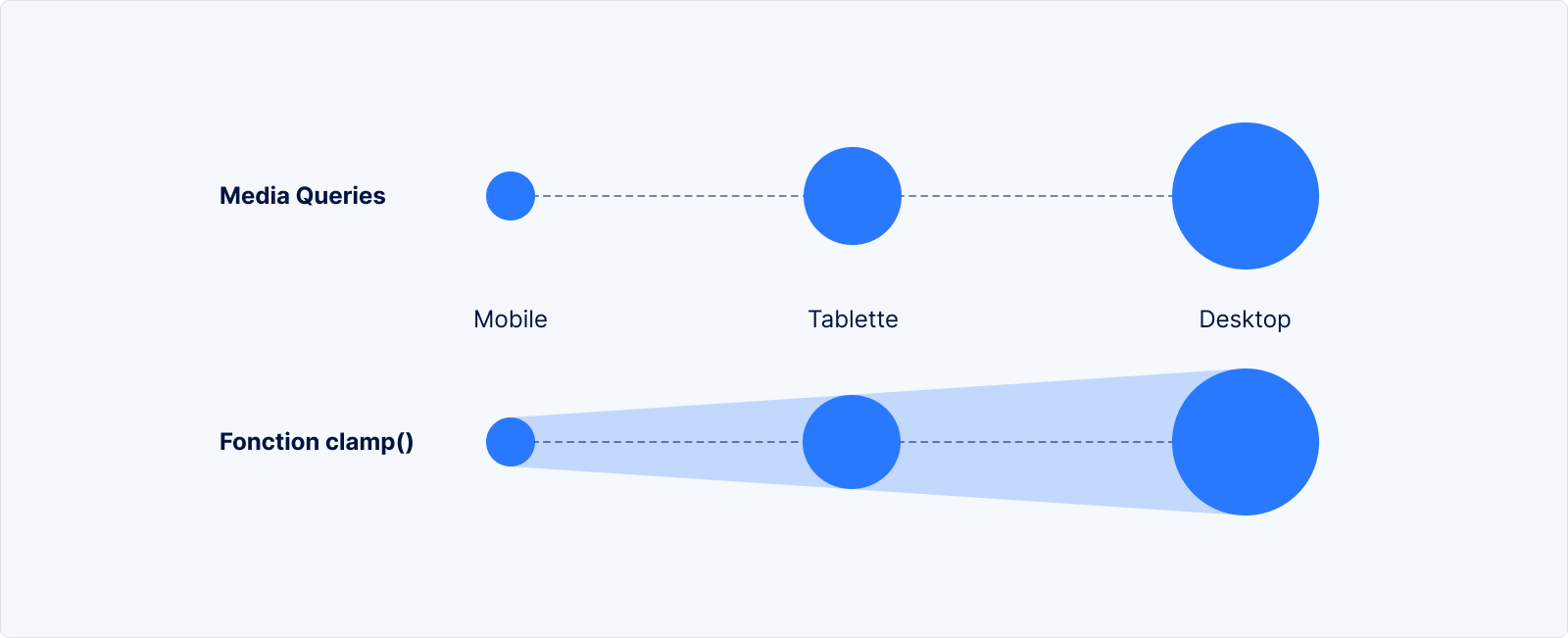 Une comparaison entre les Media Queries et une approche fluide avec la fonction clamp()