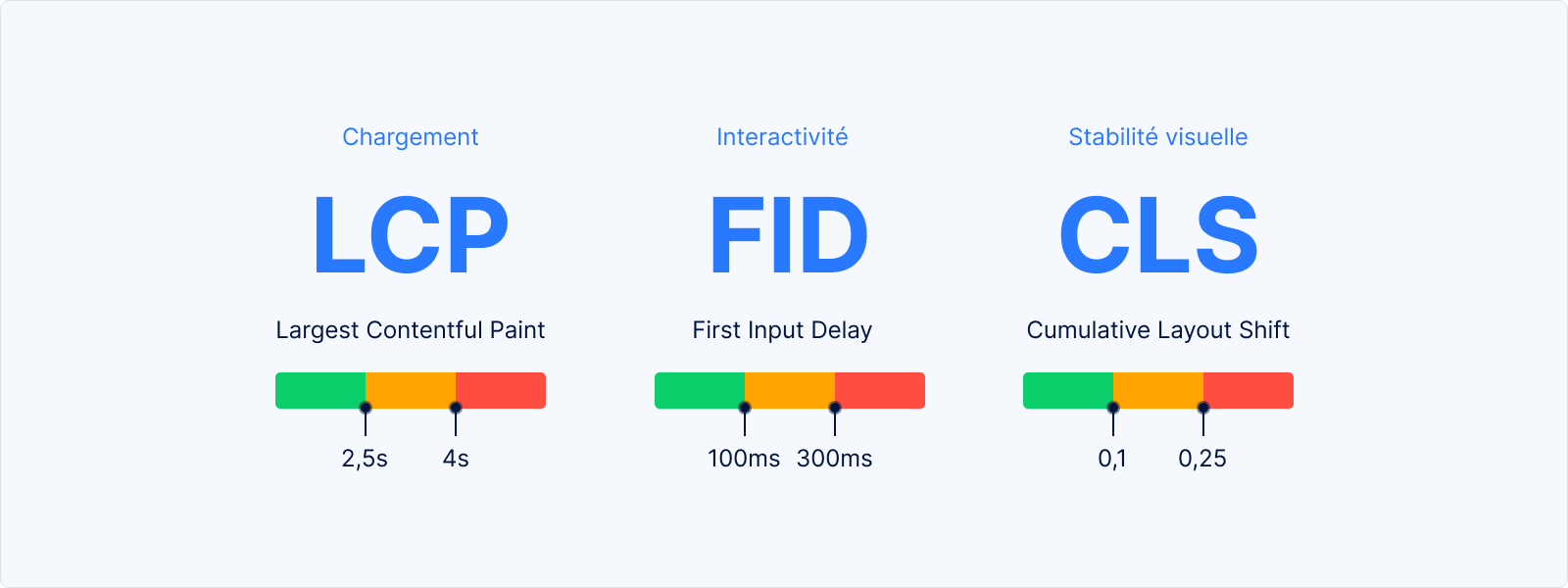 Les Core Web Vitals sont composés du LCP, FID et CLS