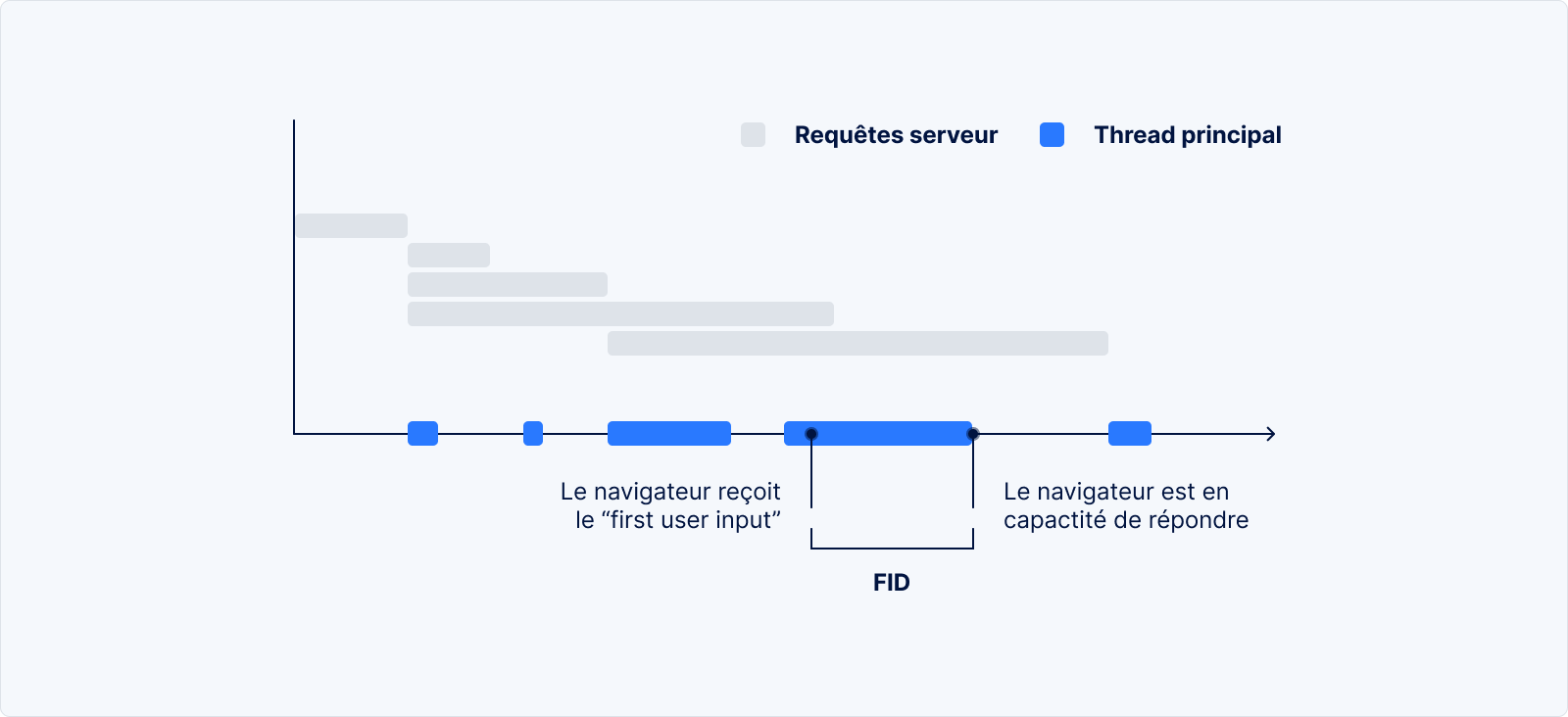 Un graphique pour comprendre à quel délai correspond le FID