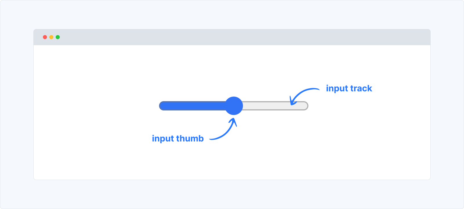 Un input de type range est composé de deux éléments : un input track et un input thumb